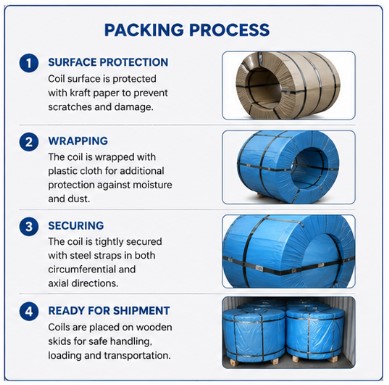 Coils in container