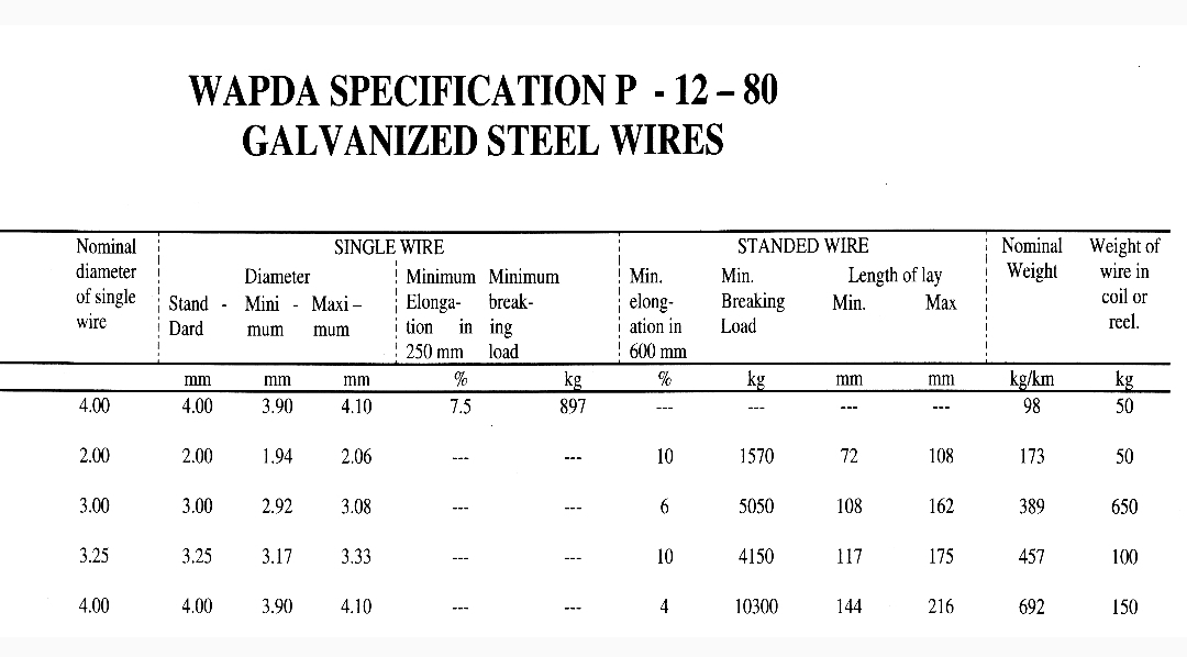 Stay Wire — multiple coil spools ready for dispatch